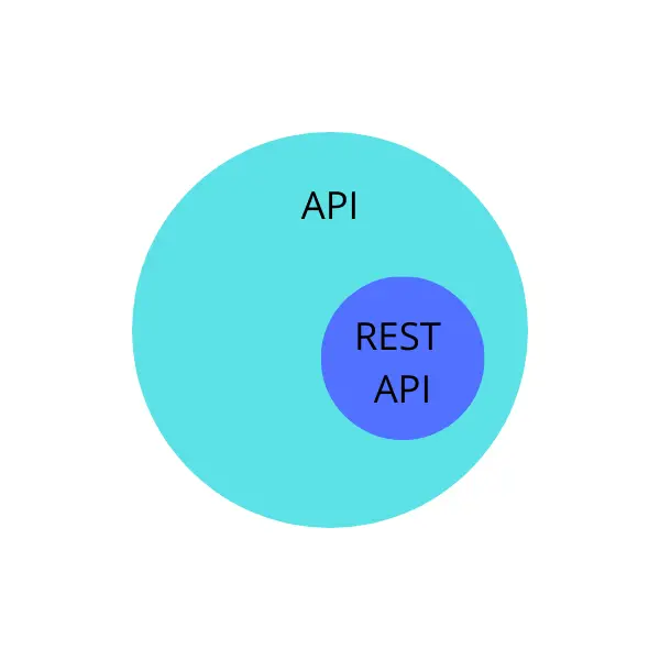 API and REST API 