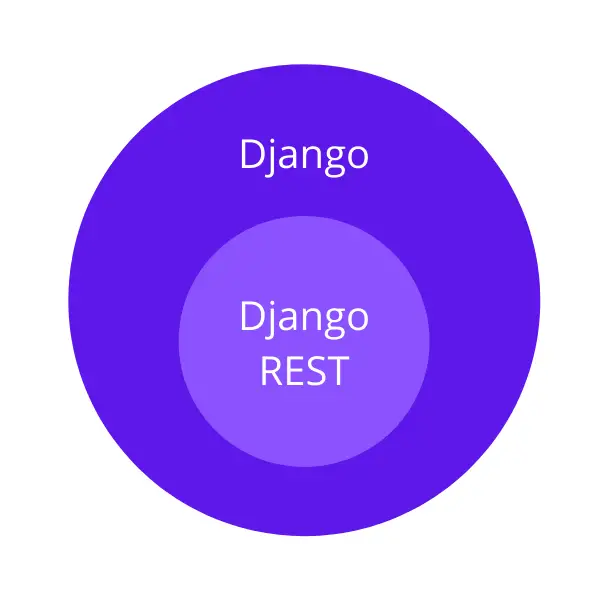 Django & Django REST Framework