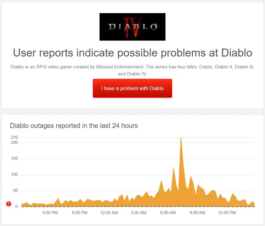 Server status on downdetector, Diablo 4 316719 Error