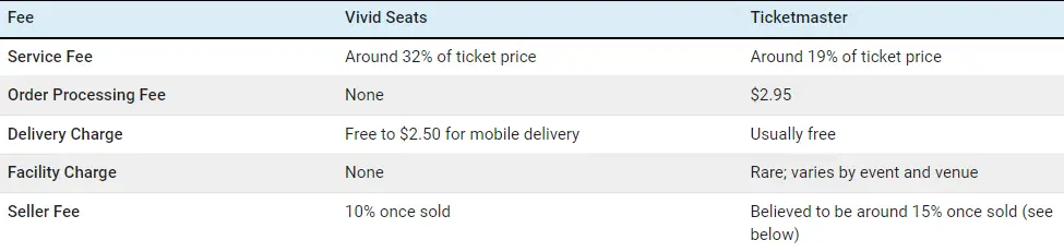 Fee structure for Ticketmaster vs Vivid Seats