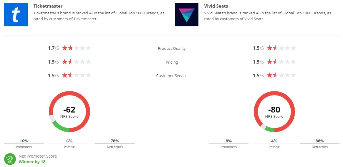 Customer service comparison Ticketmaster vs Vivid Seat
